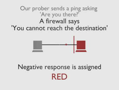 red: negative response