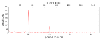 FFT of diurnal network usage in Minsk, Belarus