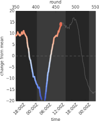 diurnal network usage in Minsk, Belarus